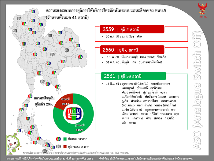 ฟรีทีวี 6 ช่อง'ประกาศยุติระบบอนาล็อกทั่วประเทศ - The Bangkok Insight