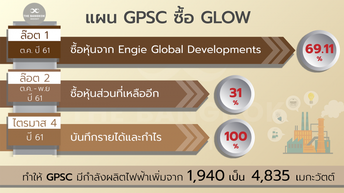 แผน GPSC ซื้อ GLOWv1
