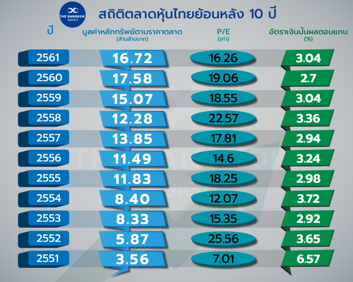 เตรียมตัว!! 'พีอี' ตลาดหุ้นไทยร่วงต่ำกว่าค่าเฉลี่ยรอบ 10 ปี - The Bangkok  Insight