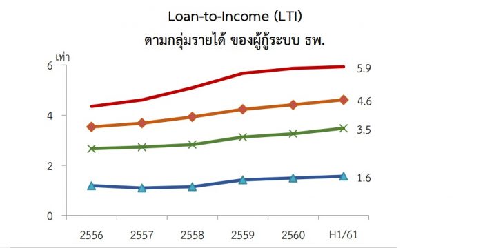 LTI Loan to Income