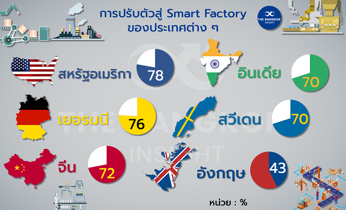 การปรับตัวสู่ Smart Factory ของประเทศต่าง ๆ 01