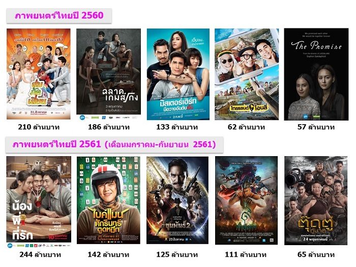 หนังไทยทำเงินปี 2560 และ ปี 2561