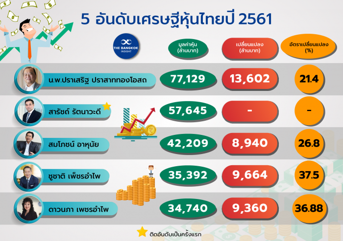 5 อันดับเศรษฐีหุ้นไทยปี 2561 01