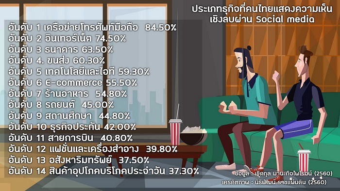 นิเทศศาสตร์การตลาด มหาวิทยาลัยหอการค้าไทย จัดทำผลวิจัยคนไทย "บ่นแบรนด์"