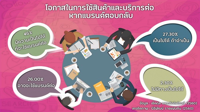 นิเทศศาสตร์การตลาด มหาวิทยาลัยหอการค้าไทย จัดทำผลวิจัยคนไทย "บ่นแบรนด์"