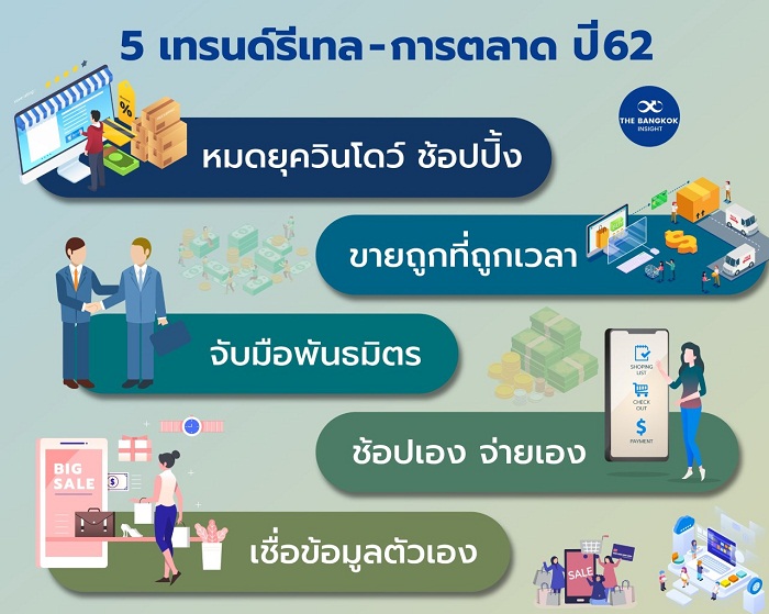 5 เทรนด์ค้าปลีก' เปลี่ยนพฤติกรรมผู้บริโภค 'ใจง่าย จ่ายเร็ว' - The Bangkok  Insight