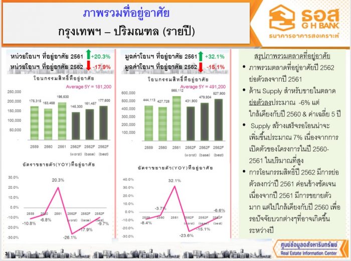 เปิดตัวเลข การถดถอย-เติบโตตลาดอสังหาฯ 2562 - The Bangkok Insight