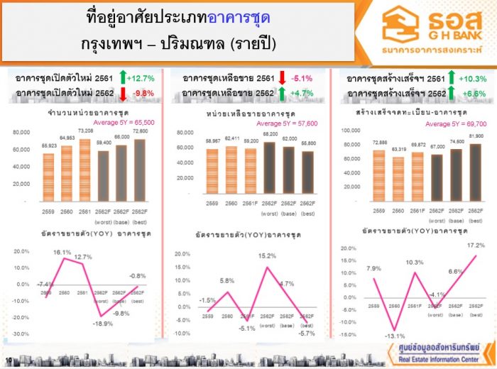 เปิดตัวเลข การถดถอย-เติบโตตลาดอสังหาฯ 2562 - The Bangkok Insight