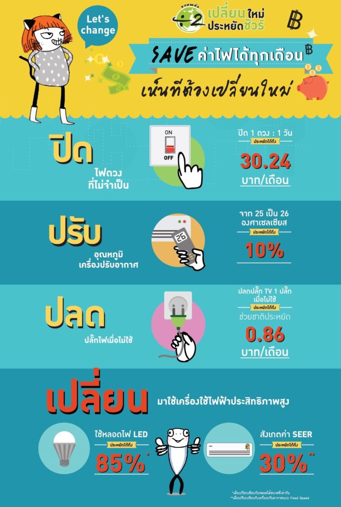 ประหยัดไฟ-ประหยัดเงิน-เป๋าตุง - The Bangkok Insight