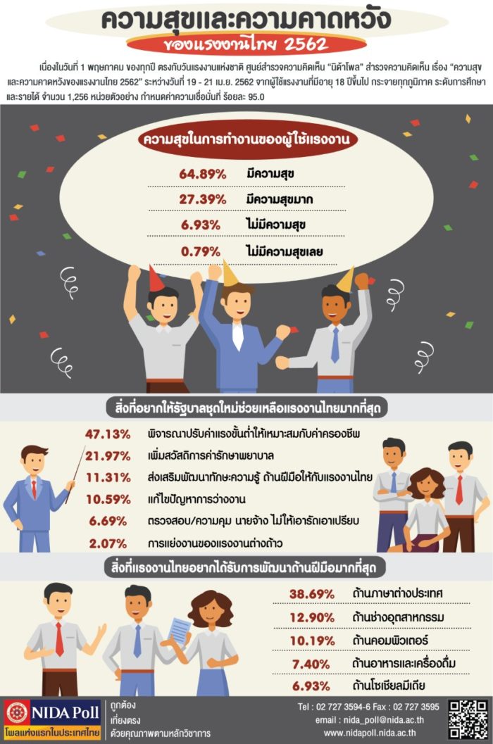 ความสุขและความคาดหวังของแรงงานไทย 2562 1