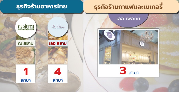 ธุรกิจร้านอาหารไทย 01