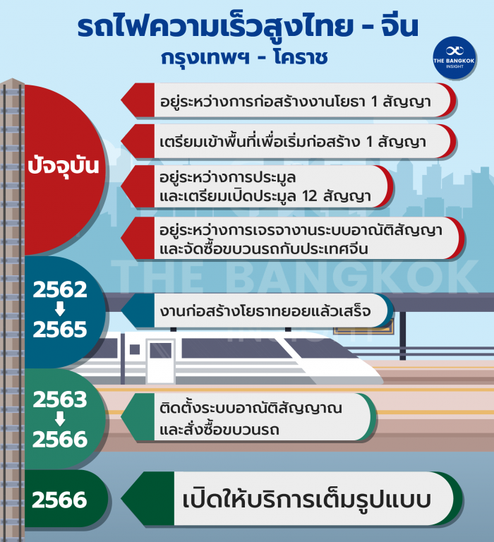 รถไฟความเร็วสูงไทย จีน 01 0