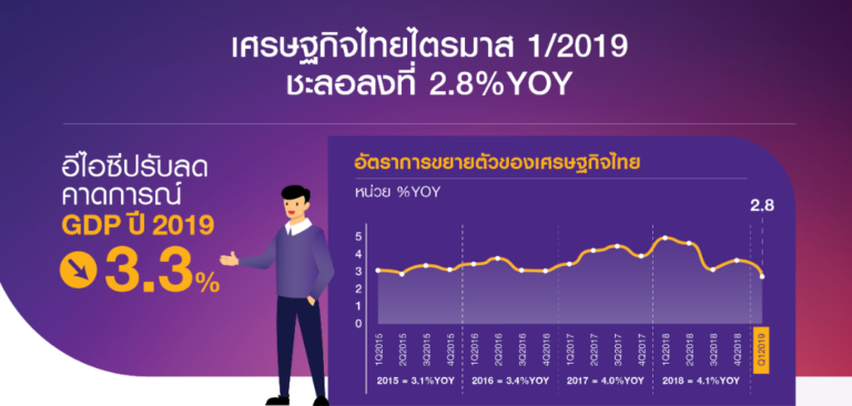 คาดการณ์เศรษฐกิจไทย 2565