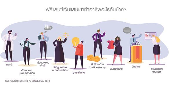 รู้ไหม?.. ฟรีแลนซ์อาชีพไหนทำรายได้สูงที่สุด - The Bangkok Insight