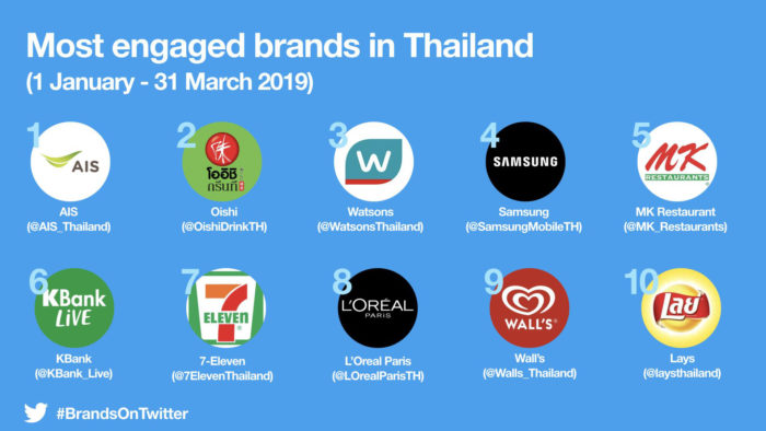 Most Engaged Brands in Thailand h