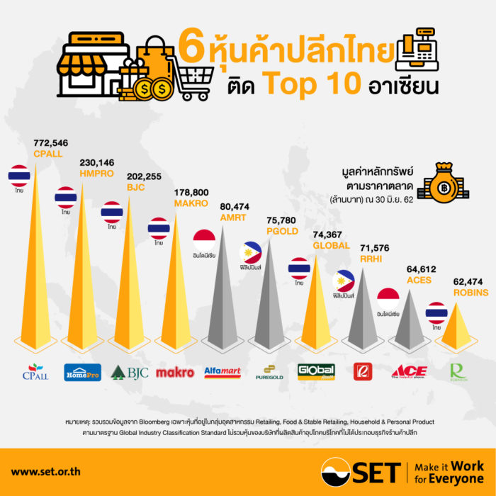 Infographic 6 หุ้นค้าปลิกไทยติด Top10 อาเซียน