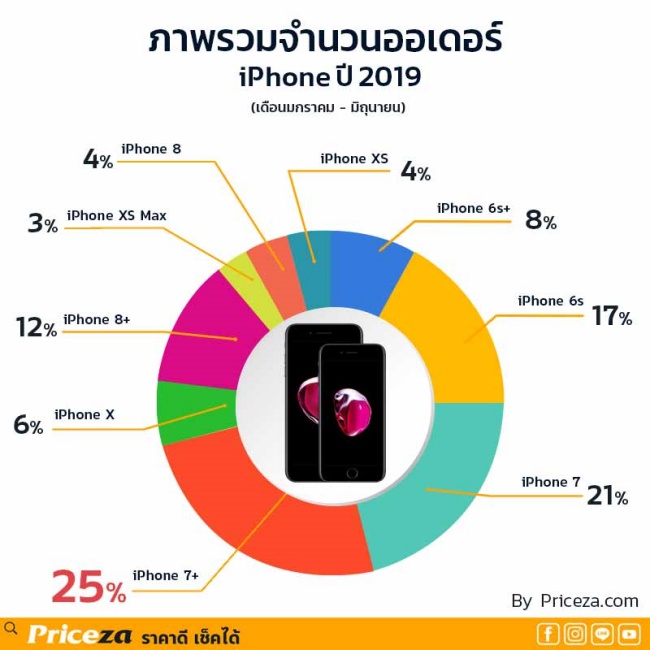 จำนวนออเดอร์ iPhone บน Priceza ครึ่งปีแรก 2019