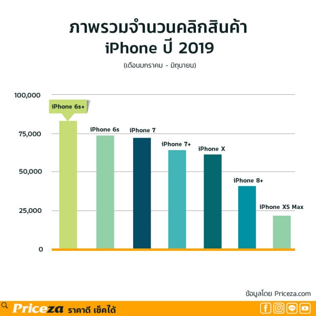 ภาพรวมจำนวนคลิก iphone ครึ่งปีแรก 2019