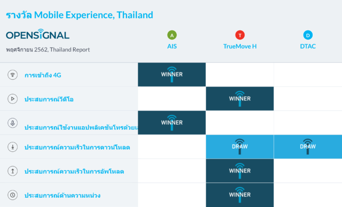 OpenSignal chart รางวัล Mobile Experience Thailand 1