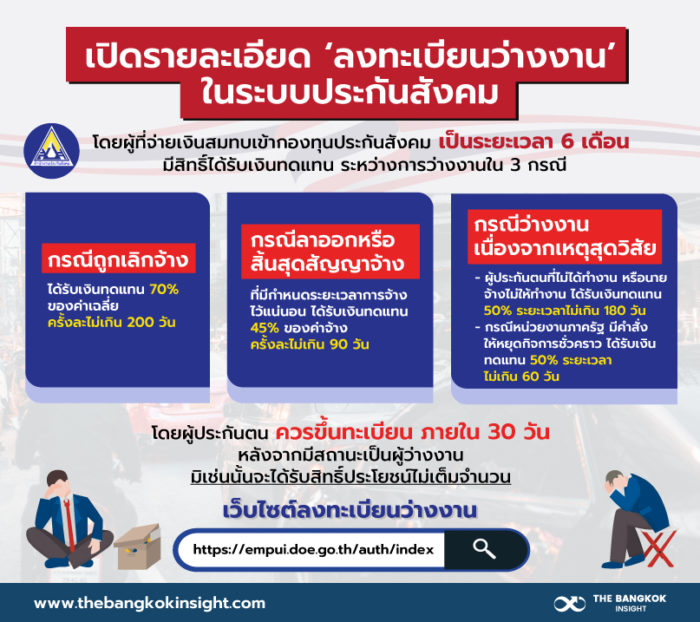 เปิดรายละเอียด 'ลงทะเบียนว่างงาน' ในระบบประกันสังคม - The Bangkok Insight