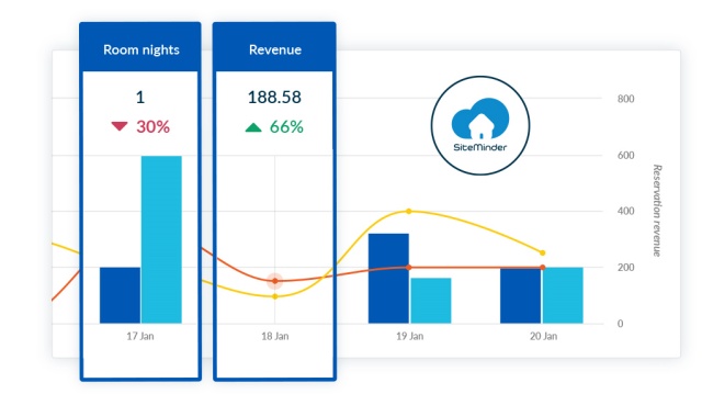 SiteMinder Insights 1 pace reports