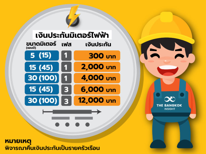เปิด 5 สาเหตุ ลงทะเบียนขอคืนเงินประกันไฟฟ้า ทำไมไม่ได้เงินคืน!! - The  Bangkok Insight