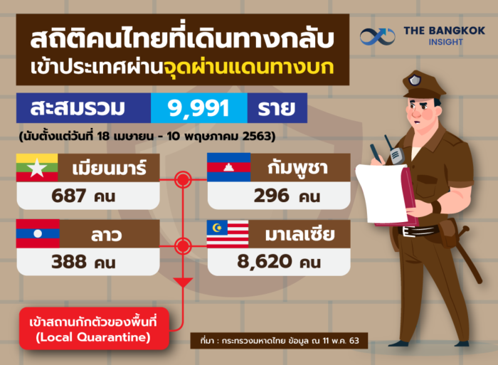 11May สถิติคนไทยเดินทางกลับ แดนบก