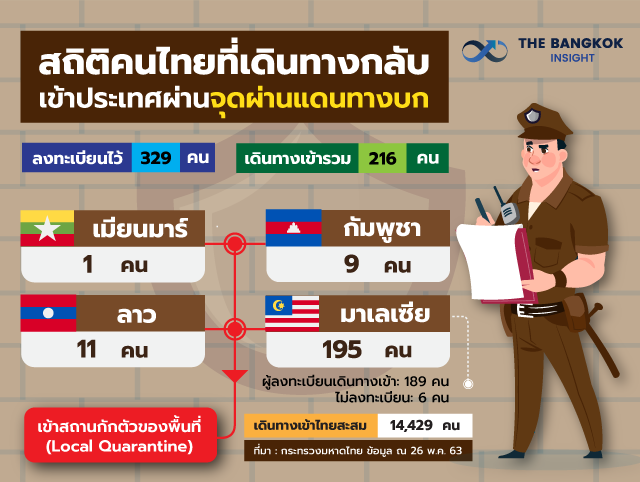 27May สถิติคนไทยเดินทางกลับ แดนบก