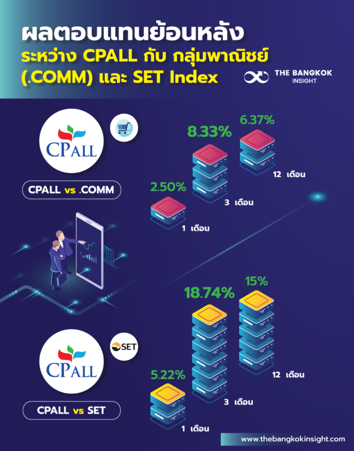 วิเคราะห์ Cpall หุ้นแกร่งยืนเหนือตลาด - The Bangkok Insight