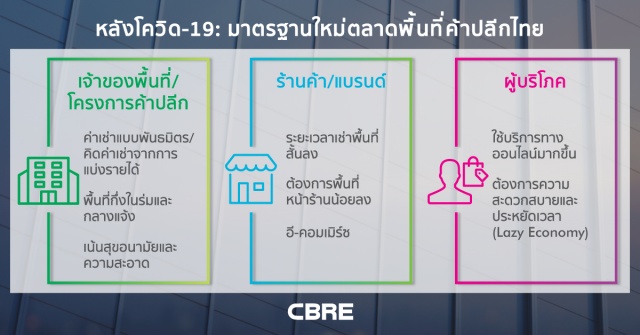 หลังจบโควิด 19 มาตรฐานใหม่ตลาดพื้นที่ค้าปลีกไทย
