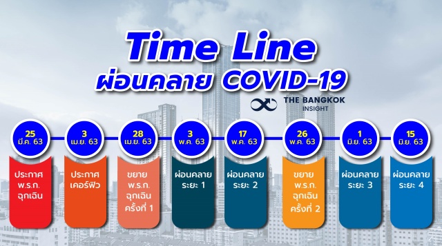 TimeLine มาตรการผ่อนคลาย COVID 19 ปก 01