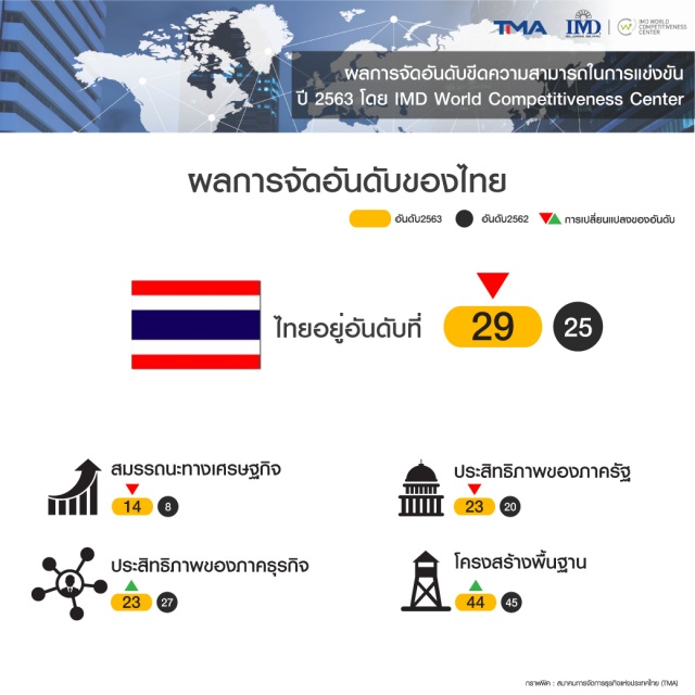 ประเทศไทยอยู่ในอันดับที่ 29