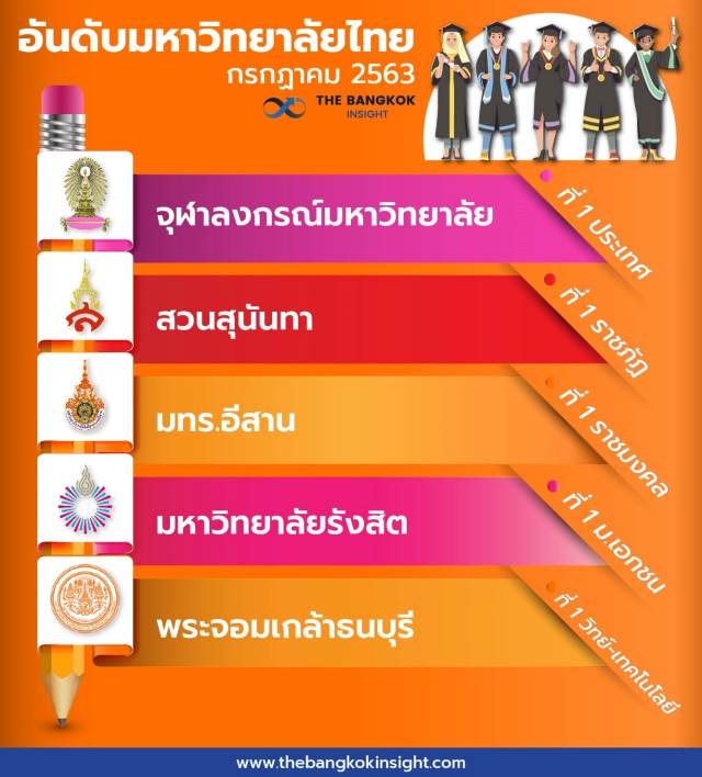 ครั้งแรก! 'มทร.อีสาน' ขึ้นแท่นอันดับ 1 มหาวิทยาลัยคุณภาพทางวิชาการ จาก 9  มทร. ทั่วประเทศ - The Bangkok Insight