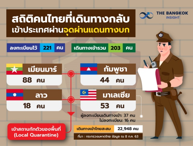 9JUL สถิติคนไทยเดินทางกลับผ่านแดนทางบก