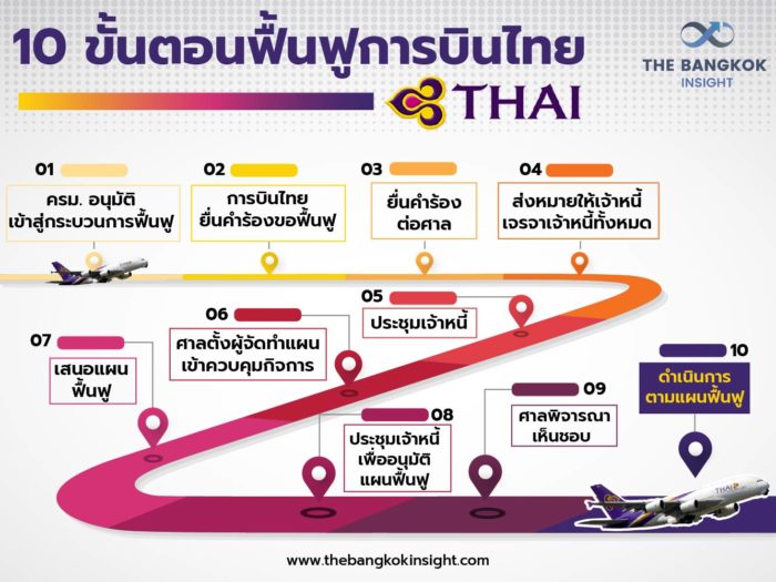 หุ้นการบินไทย