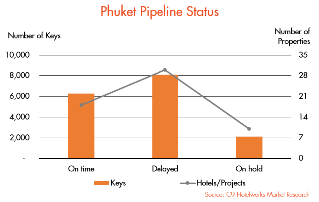 Phuket Pipeline Status Bar Chart