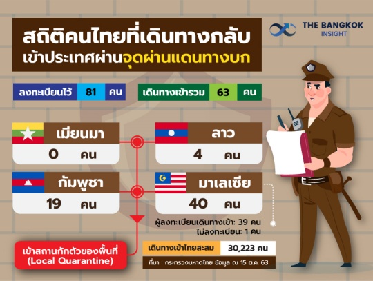16OCT สถิติคนไทยเดินทางกลับผ่านแดนทางบก