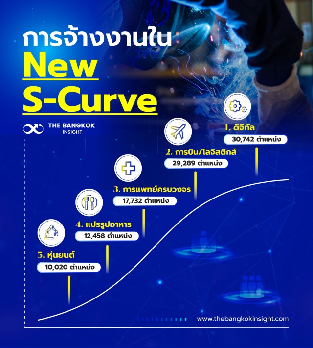 21OCT s curve รองรับการจ้างงาน