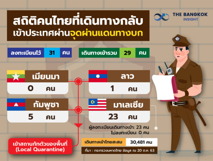 21OCT สถิติคนไทยเดินทางกลับผ่านแดนทางบก