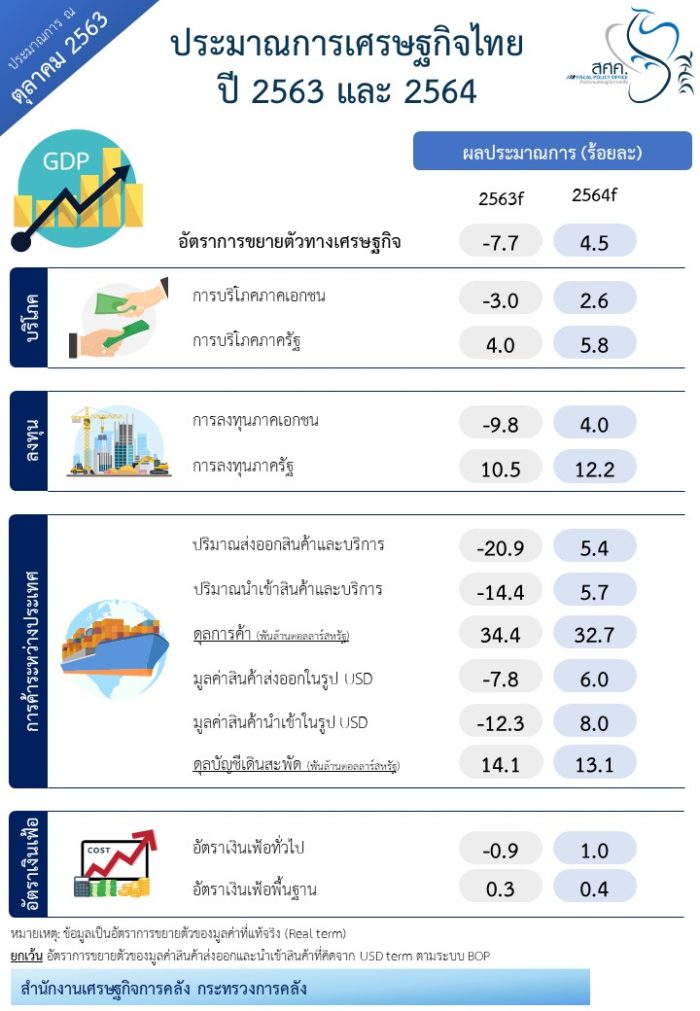 เศรษฐกิจไทยปี 2563