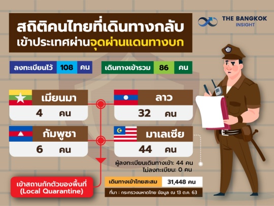 14NOV สถิติคนไทยเดินทางกลับผ่านแดนทางบก