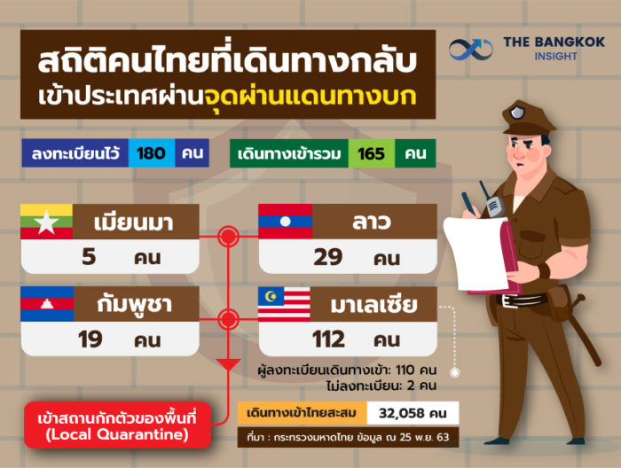 26NOV สถิติคนไทยเดินทางกลับผ่านแดนทางบก
