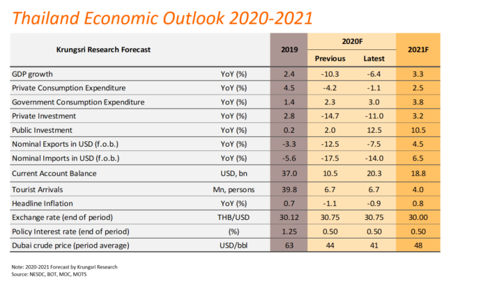 Thailand Economic Outlook 2020 2021