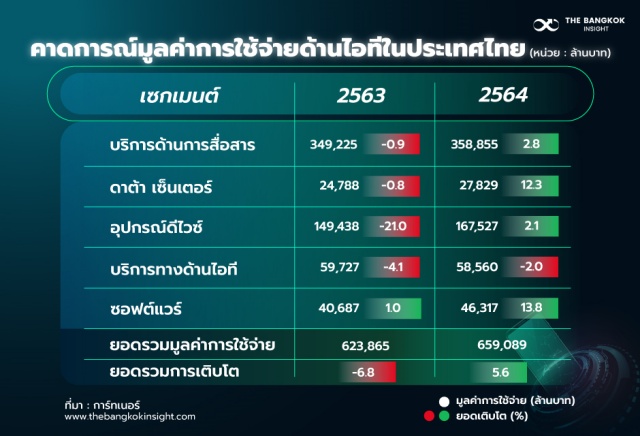 คาดการณ์มูลค่าการใช้จ่ายไอทีไทย