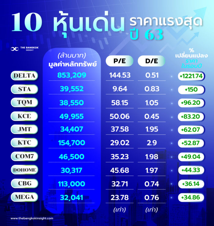 10 หุ้นเด่น 'ราคาเติบโตแรงสุด' รอบปี 2563 - The Bangkok Insight