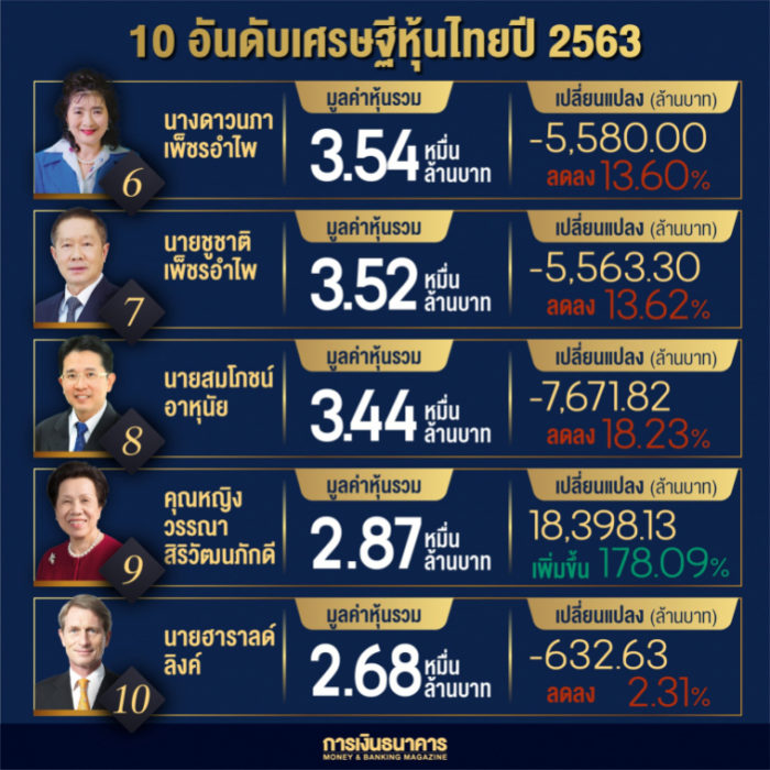 10 อันดับเศรษฐีหุ้นไทย