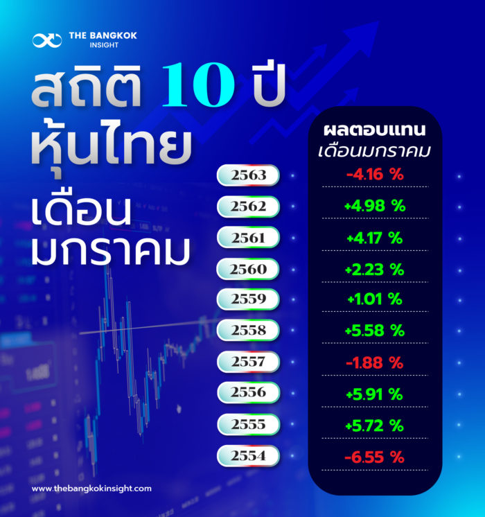 11JAN สถิติ 10 ปี หุ้นไทยเดือนมกราคม