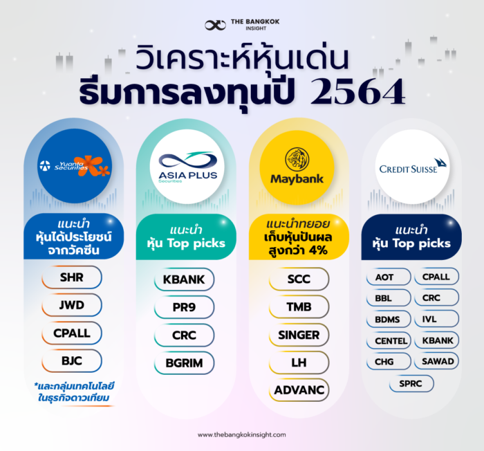 วิเคราะห์หุ้นเด่น ธีมการลงทุนไหนดี ปี 2564 - The Bangkok Insight