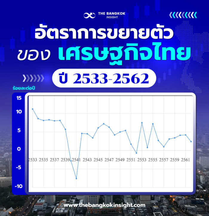 30DEC อัตราการขยายตัวเศรษฐกิจไทย 1