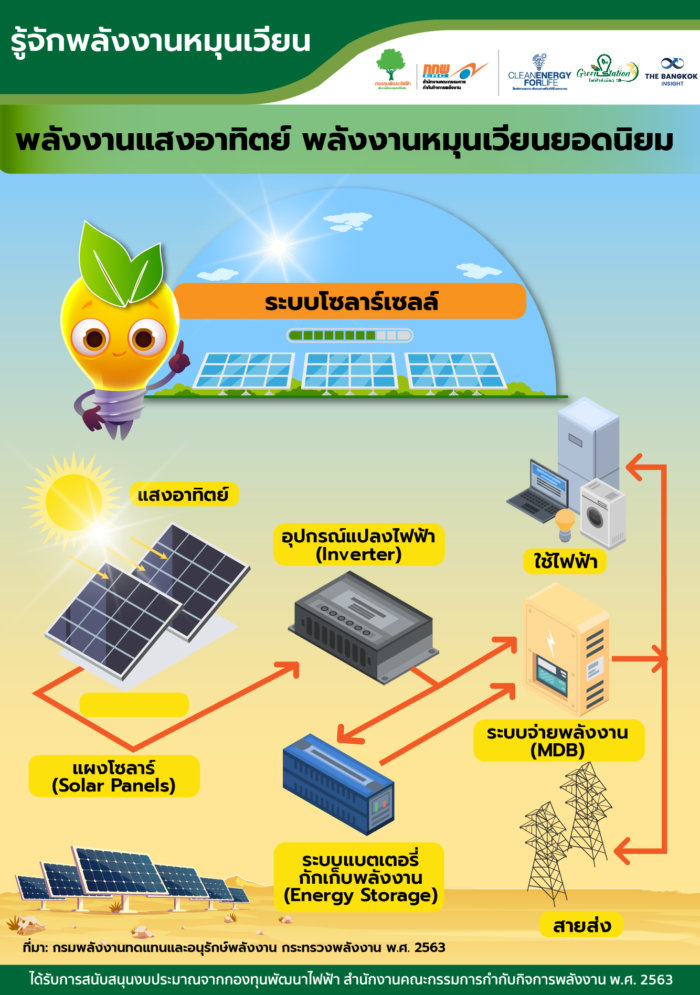 พลังงานแสงอาทิตย์ พลังงานหมุนเวียนยอดนิยม ของประเทศไทย